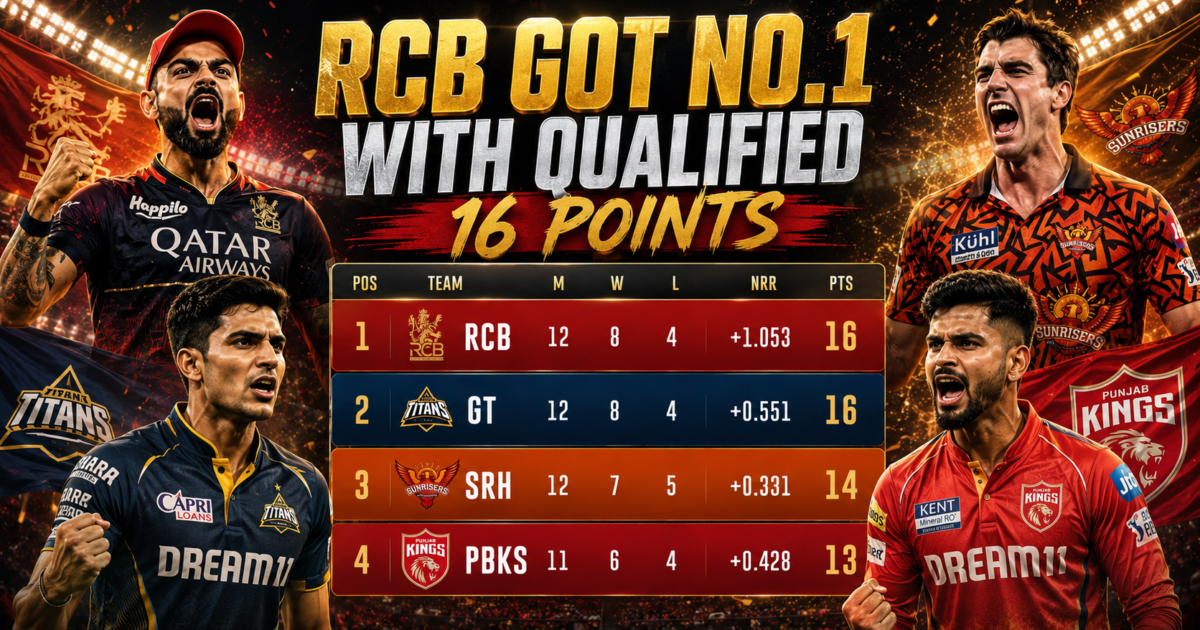 RCB GOT NO.1 WITH 16 POINTS ON IPL POINTS TABLE